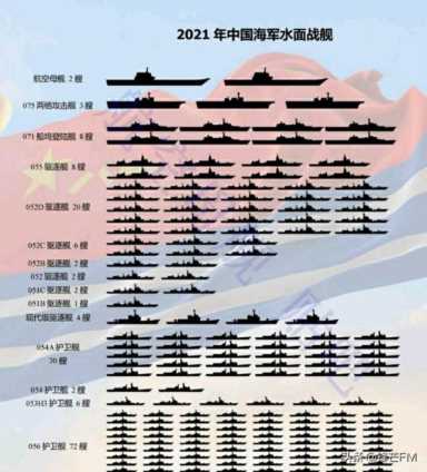 2021年中国海军实力，千吨以上水面舰艇170艘，九成是新舰