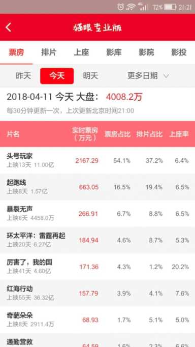 头号玩家票房（头号玩家票房全球100亿）