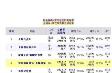 复仇者联盟3全球票房（复仇者联盟全球票房多少）插图2