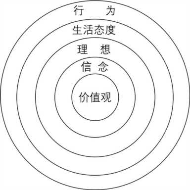 0个最重要的价值观及其含义(简述自己的人生价值观)"