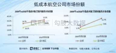 春秋航空为什么比南航等公司贵很多？