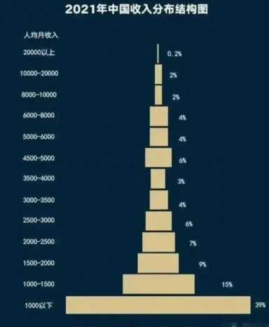 中国月收入比例图（中国月收入统计图）插图