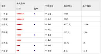 双色球的玩法（双色球的玩法介绍 中奖）