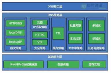 百度APP移动端网络深度优化实践分享(一)：DNS优化篇