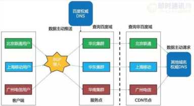 百度APP移动端网络深度优化实践分享(一)：DNS优化篇