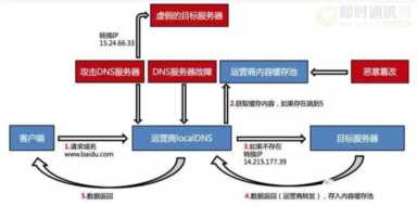 百度APP移动端网络深度优化实践分享(一)：DNS优化篇