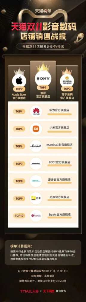 双11销售额排名（双11地区销售额排行榜）