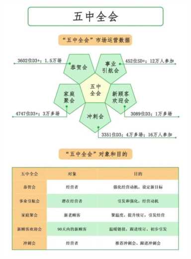 3分钟读懂美乐家“业务倍增模型”