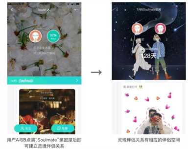 网恋神器「soul」爆红背后，有这些可复制的用户运营策略