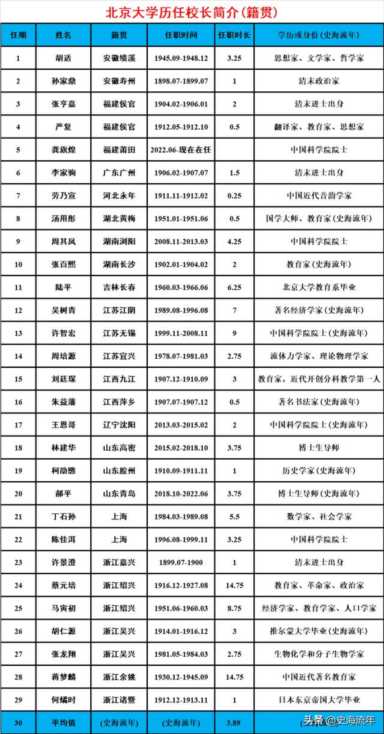 北京大学校长是什么级别（正部级大学排名一览表）