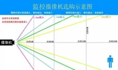 摄像机镜头的选择与安装要求