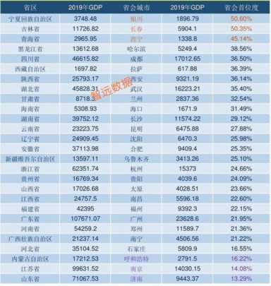 各省会城市占全省GDP排行榜，“霸都”成都市还需努力