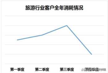 SEM运营技巧之一没有淡季的市场