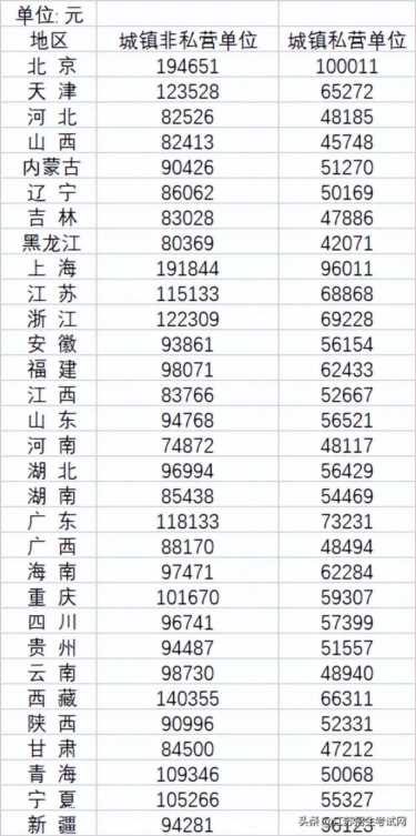 从平均工资看，该去哪里读大学？盘点最适合读大学的11座城市