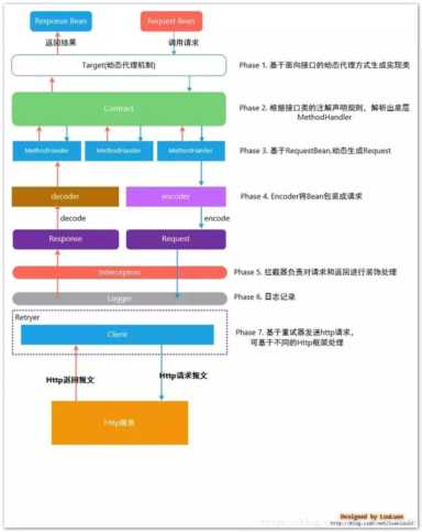 Spring Cloud Feign设计原理