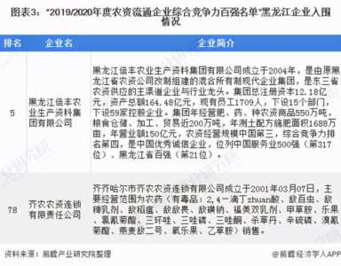 2020年黑龙江省农资连锁经营行业发展现状分析