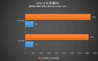 R5 3600和R5 3600X性能差距大吗？R5 3600和3600X区别对比评测