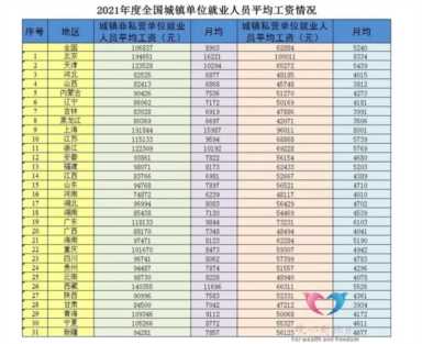 31省社平工资发布，有多少地区月薪过万？又有多少地区不足四千？