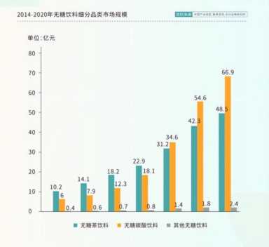 无糖饮料只是年轻人的“安慰剂”？