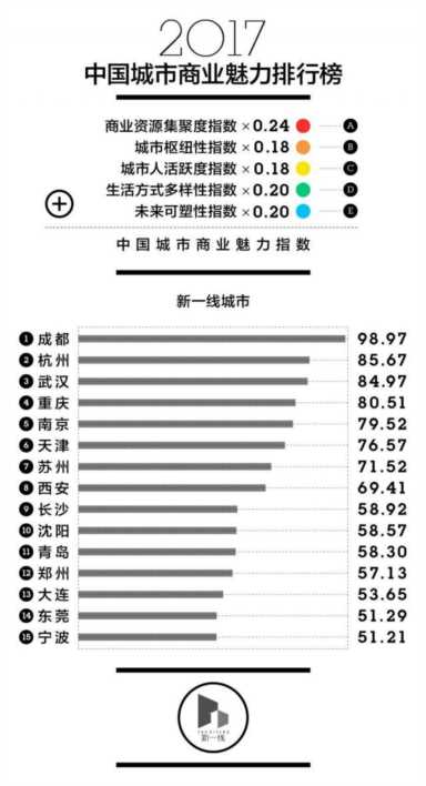 最新中国一二三四五线城市排名出炉！