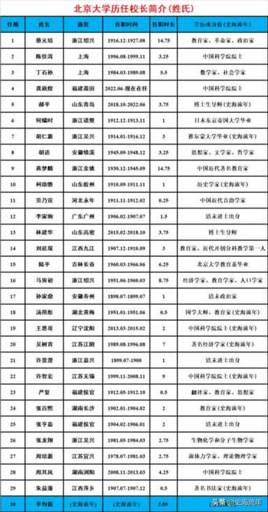 北京大学校长是什么级别（正部级大学排名一览表）