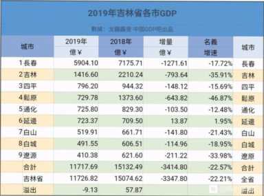 各省会城市占全省GDP排行榜，“霸都”成都市还需努力