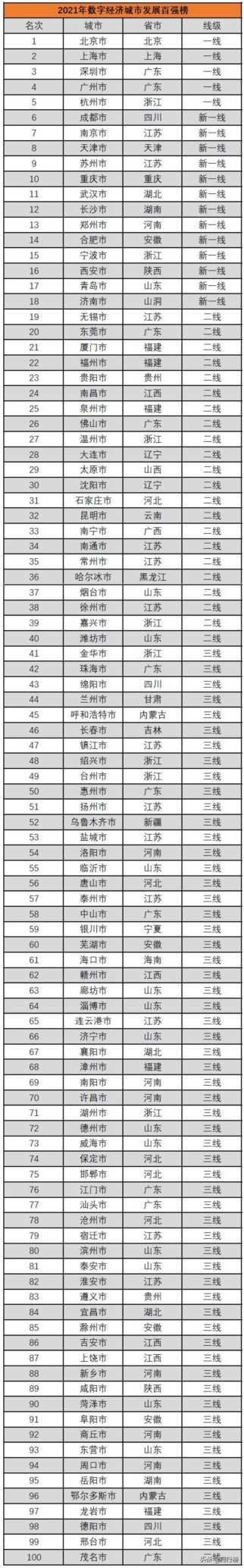 2021年中国百强城市排行榜，杭州挺进一线城市