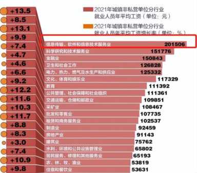 31省份平均工资出炉，北京上海超19万，三大行业工资格外亮眼