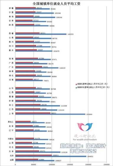 31省社平工资发布，有多少地区月薪过万？又有多少地区不足四千？