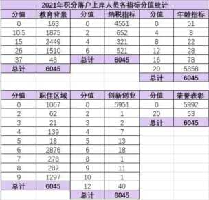 北京积分落户分数线上涨，普通85后还有机会吗？