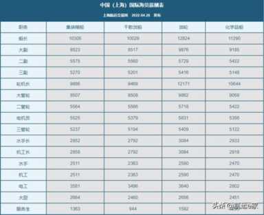 普通人去上海干什么挣钱（急招出海船员年薪50万）