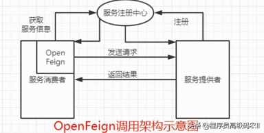 springcloud实战：服务间通信OpenFeign熔断