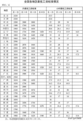 全国各地最低工资标准公布，最高最低相差1250元