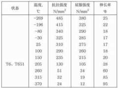 铝将成为桥梁材料明星