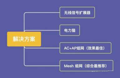 换个路由器？全屋WiFi才是真的香，告别一切网络卡顿和中断