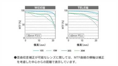 松下LUMIX S 20-60 mm F3.5-5.6镜头评测：重新定义天涯镜