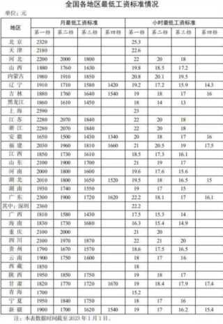 全国31省公布最低工资标准，上海位居榜首，你所在的城市排第几？