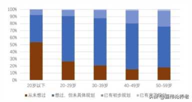 中国十大养老现状