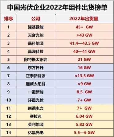 2022年组件出货量排行榜！