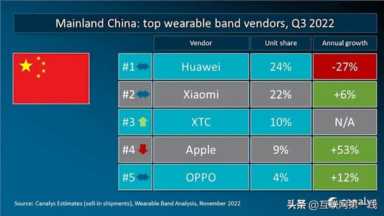 中国可穿戴腕带设备Q3最新份额出炉：华为第一、小米第二