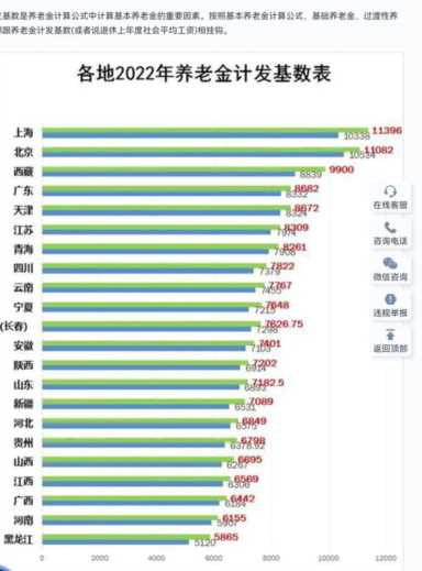 各省推出新的养老金计发基数后今年的退休人员养老金有了大的增长