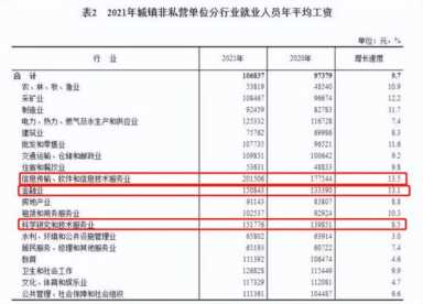 最高19万！快看看你有没有达到所在省份的平均年薪？