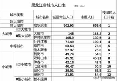 黑龙江省拥有3个大城市，3个中等城市，牡丹江、佳木斯上榜