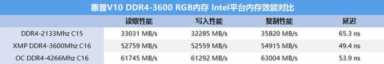 提升游戏帧数的关键一环，惠普V10 DDR4-3600 RGB内存评测