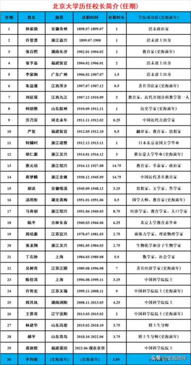 北京大学校长是什么级别（正部级大学排名一览表）