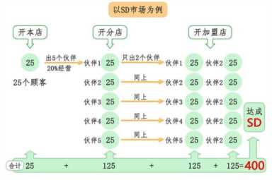 3分钟读懂美乐家“业务倍增模型”