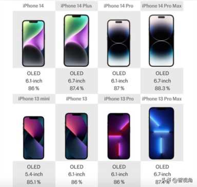 iPhone 14系列和iPhone 13系列全面对比 是否值得升级？