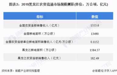 2020年黑龙江省农资连锁经营行业发展现状分析