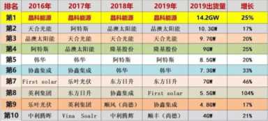 2022年组件出货量排行榜！