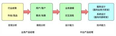 经验分享：中台产品经理的一年实战记录